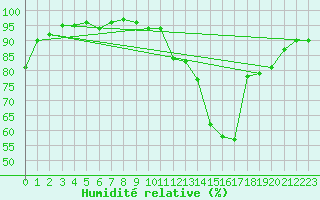 Courbe de l'humidit relative pour Vire (14)
