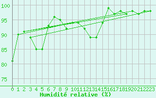Courbe de l'humidit relative pour Emmendingen-Mundinge