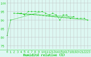 Courbe de l'humidit relative pour Floriffoux (Be)