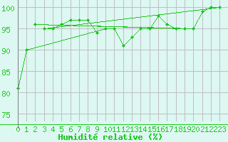Courbe de l'humidit relative pour Humain (Be)