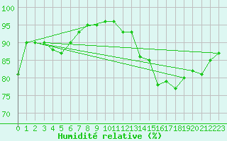 Courbe de l'humidit relative pour Mandailles-Saint-Julien (15)