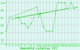 Courbe de l'humidit relative pour Providence, Theodore Francis Green State Airport