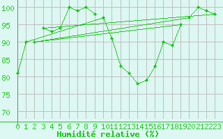 Courbe de l'humidit relative pour Montana