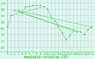 Courbe de l'humidit relative pour Mont-Saint-Vincent (71)