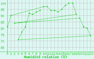 Courbe de l'humidit relative pour Ponferrada