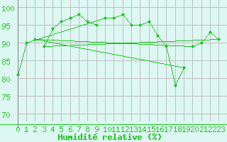 Courbe de l'humidit relative pour Engins (38)