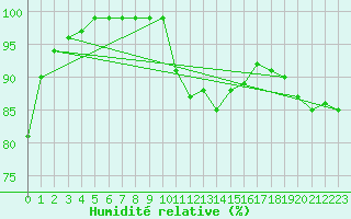 Courbe de l'humidit relative pour Walney Island