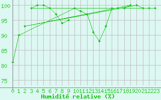 Courbe de l'humidit relative pour Patscherkofel