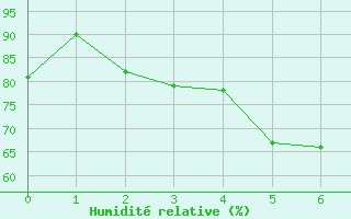 Courbe de l'humidit relative pour Kumlinge Kk