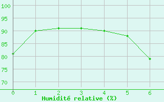 Courbe de l'humidit relative pour Pudahuel