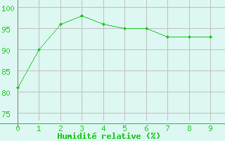 Courbe de l'humidit relative pour Col Des Mosses