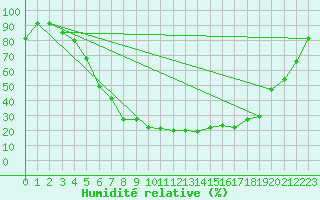Courbe de l'humidit relative pour Ilomantsi Mekrijarv