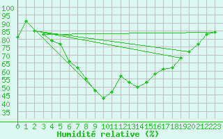 Courbe de l'humidit relative pour Hoburg A
