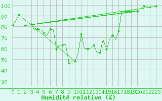 Courbe de l'humidit relative pour Guernesey (UK)