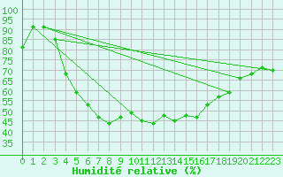 Courbe de l'humidit relative pour Lycksele