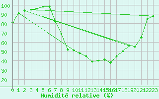 Courbe de l'humidit relative pour Heino Aws