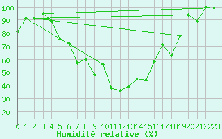 Courbe de l'humidit relative pour Neum