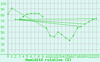 Courbe de l'humidit relative pour Ontinyent (Esp)