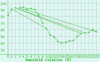 Courbe de l'humidit relative pour Kvikkjokk Arrenjarka A