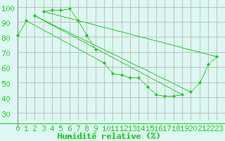 Courbe de l'humidit relative pour Charleville-Mzires (08)