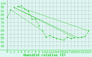 Courbe de l'humidit relative pour London St James Park