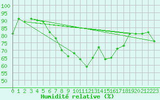 Courbe de l'humidit relative pour Berkenhout AWS