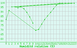 Courbe de l'humidit relative pour Alajarvi Moksy