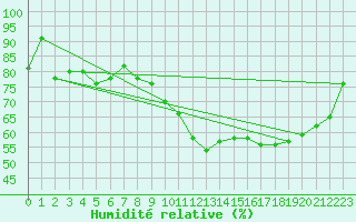 Courbe de l'humidit relative pour Herserange (54)