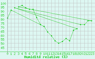 Courbe de l'humidit relative pour Gelbelsee