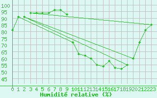 Courbe de l'humidit relative pour Rouen (76)