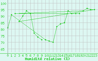 Courbe de l'humidit relative pour Tirgoviste