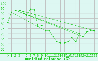 Courbe de l'humidit relative pour Spa - La Sauvenire (Be)
