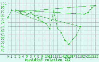 Courbe de l'humidit relative pour Lahr (All)