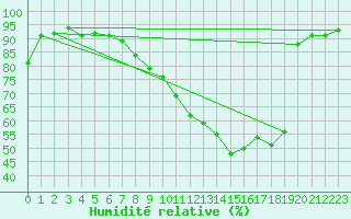 Courbe de l'humidit relative pour Cabauw Tower
