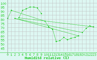 Courbe de l'humidit relative pour Nancy - Essey (54)