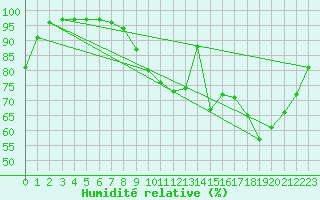 Courbe de l'humidit relative pour Angers-Marc (49)