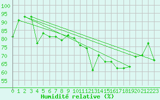 Courbe de l'humidit relative pour Lahas (32)