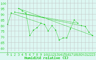 Courbe de l'humidit relative pour Feldkirch