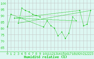 Courbe de l'humidit relative pour Constance (All)