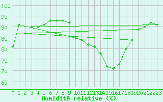 Courbe de l'humidit relative pour Roujan (34)