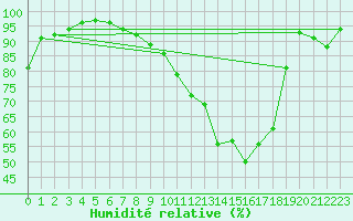 Courbe de l'humidit relative pour Rennes (35)