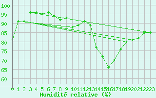 Courbe de l'humidit relative pour Neuchatel (Sw)