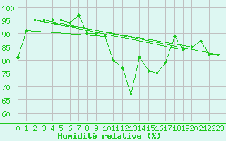 Courbe de l'humidit relative pour Gurteen