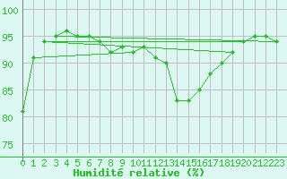 Courbe de l'humidit relative pour Liefrange (Lu)