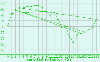 Courbe de l'humidit relative pour Celles-sur-Ource (10)