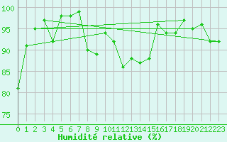 Courbe de l'humidit relative pour Altenrhein