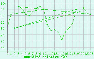 Courbe de l'humidit relative pour Tulloch Bridge