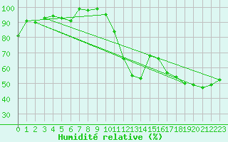 Courbe de l'humidit relative pour Klippeneck