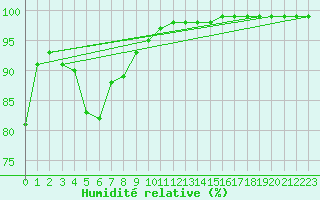 Courbe de l'humidit relative pour Braganca