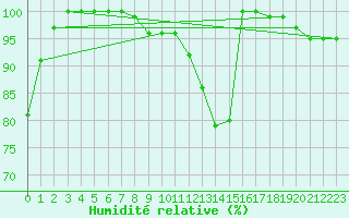 Courbe de l'humidit relative pour Michelstadt-Vielbrunn